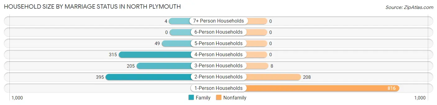 Household Size by Marriage Status in North Plymouth