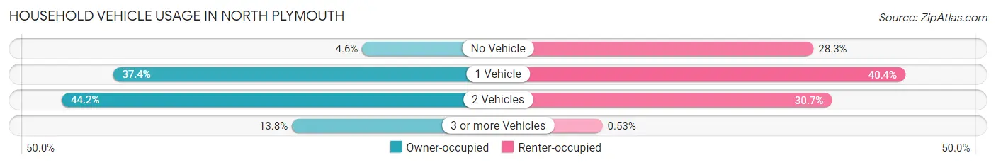 Household Vehicle Usage in North Plymouth