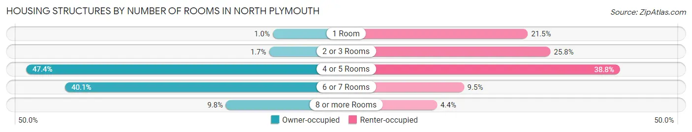 Housing Structures by Number of Rooms in North Plymouth