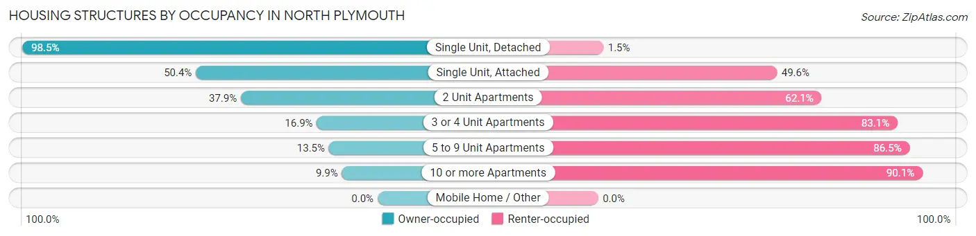 Housing Structures by Occupancy in North Plymouth