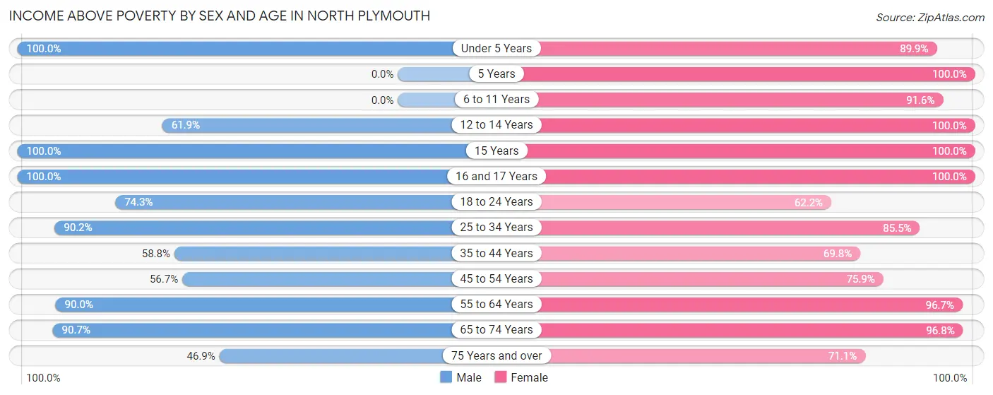 Income Above Poverty by Sex and Age in North Plymouth