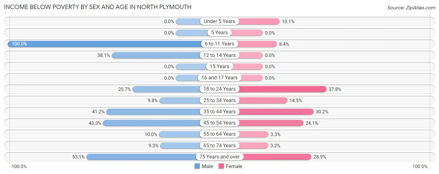 Income Below Poverty by Sex and Age in North Plymouth