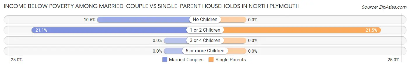 Income Below Poverty Among Married-Couple vs Single-Parent Households in North Plymouth