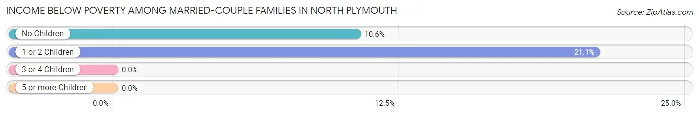Income Below Poverty Among Married-Couple Families in North Plymouth