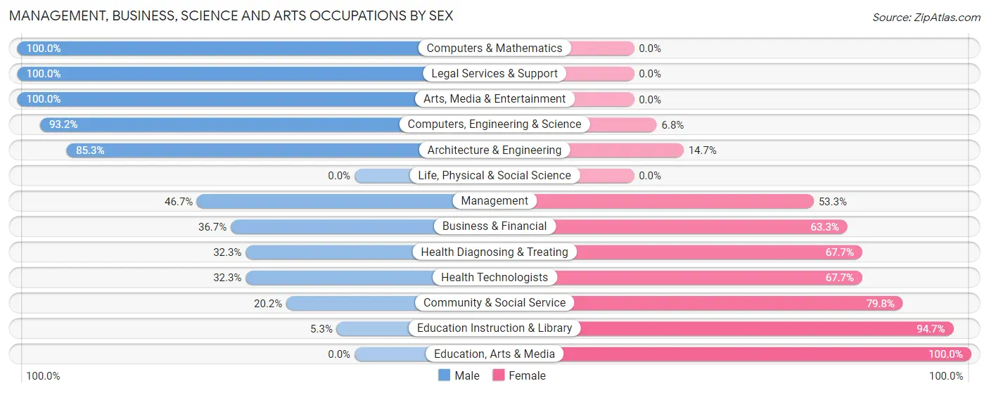 Management, Business, Science and Arts Occupations by Sex in North Plymouth
