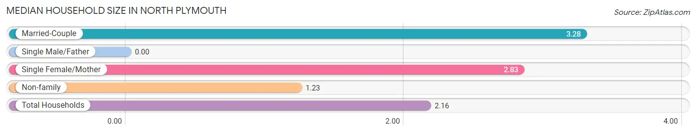 Median Household Size in North Plymouth