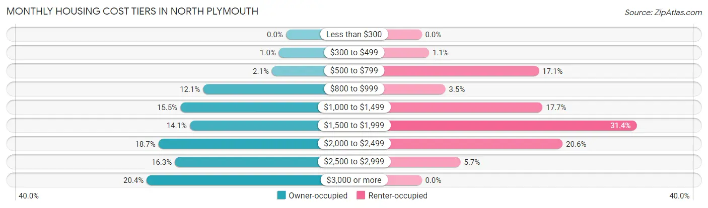 Monthly Housing Cost Tiers in North Plymouth