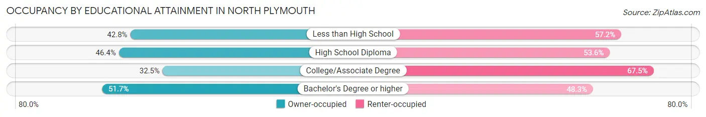 Occupancy by Educational Attainment in North Plymouth