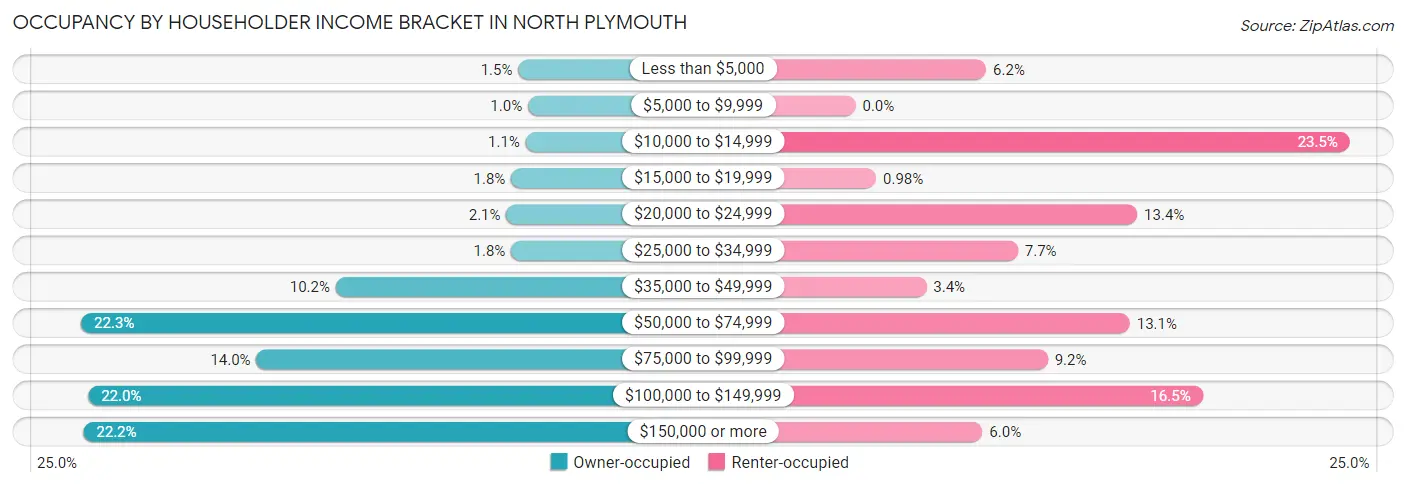 Occupancy by Householder Income Bracket in North Plymouth