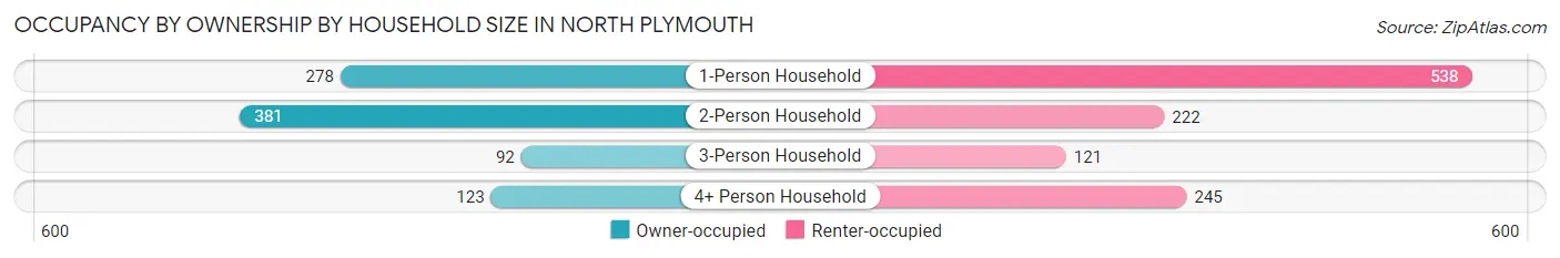 Occupancy by Ownership by Household Size in North Plymouth