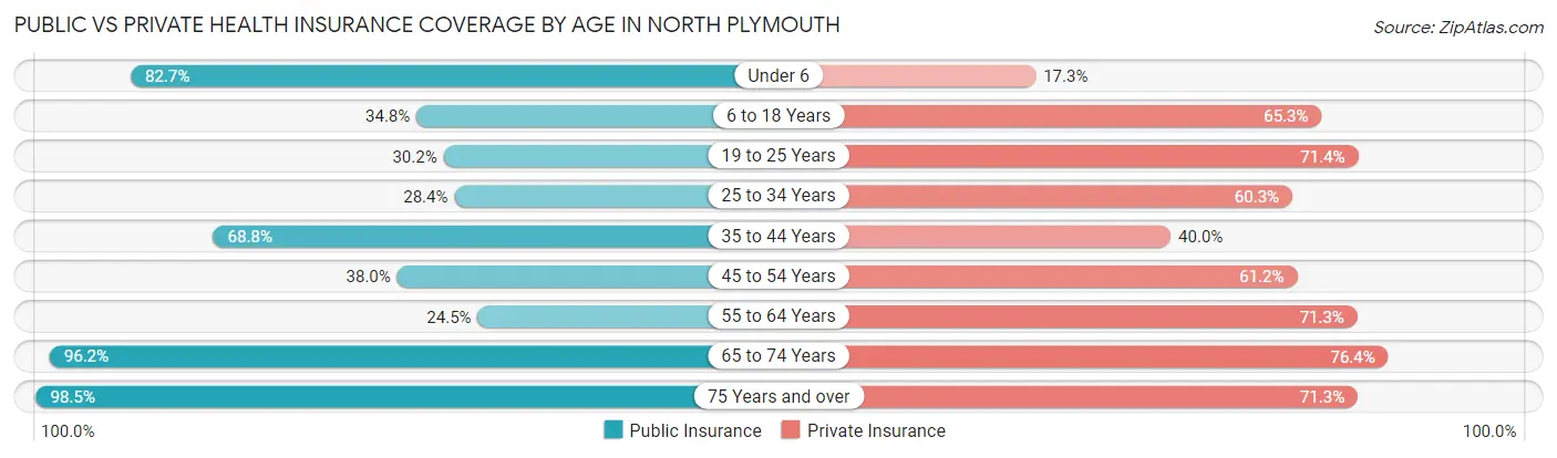 Public vs Private Health Insurance Coverage by Age in North Plymouth