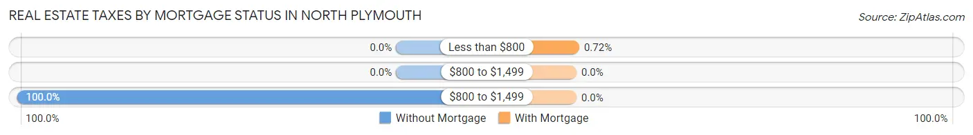 Real Estate Taxes by Mortgage Status in North Plymouth