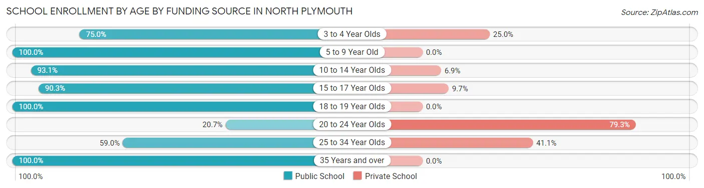 School Enrollment by Age by Funding Source in North Plymouth