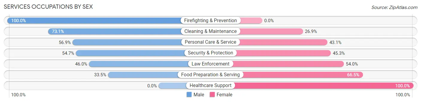 Services Occupations by Sex in North Plymouth