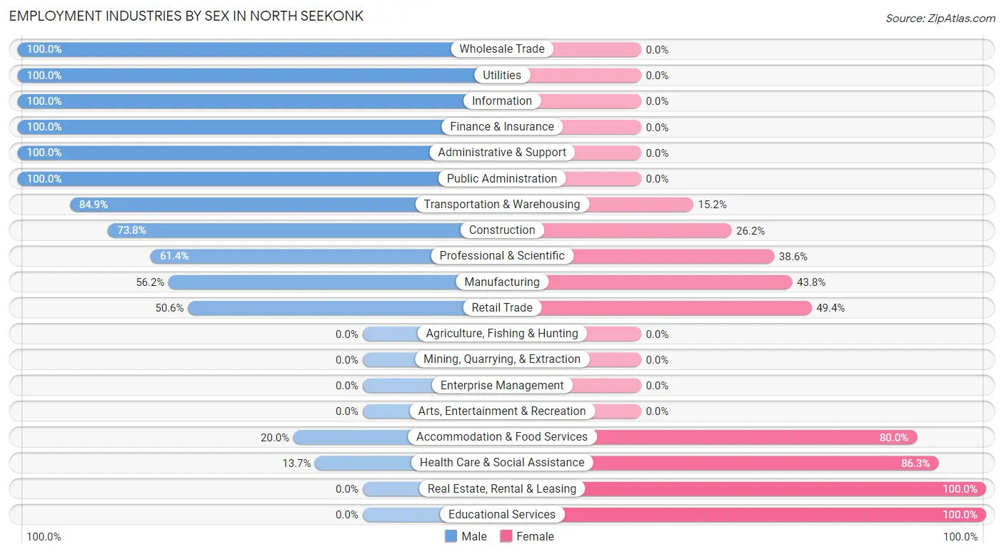 Employment Industries by Sex in North Seekonk