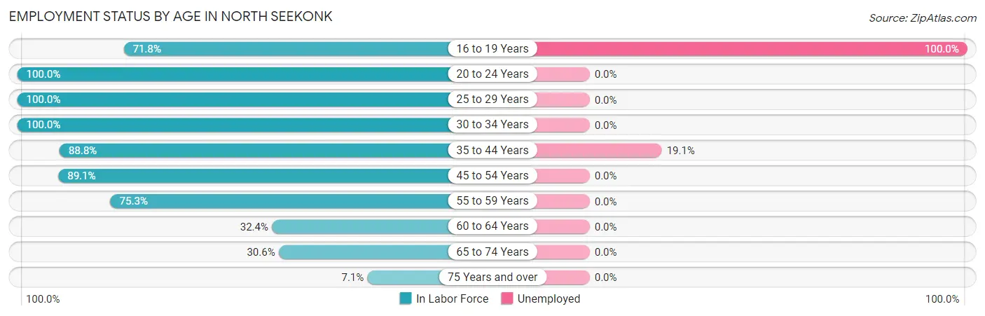 Employment Status by Age in North Seekonk