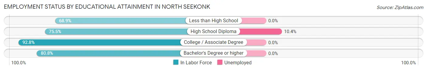 Employment Status by Educational Attainment in North Seekonk