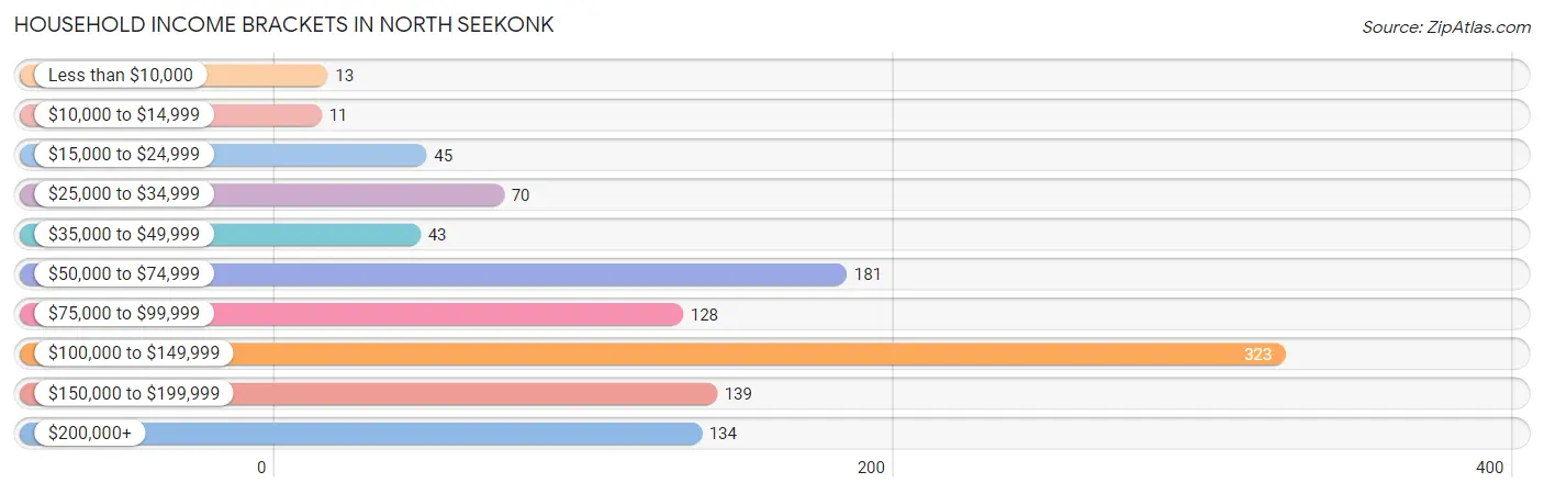 Household Income Brackets in North Seekonk