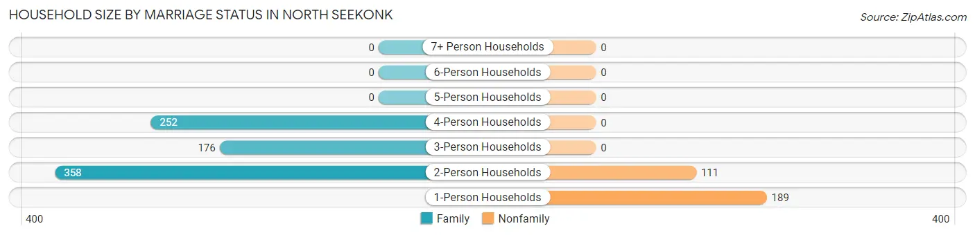 Household Size by Marriage Status in North Seekonk