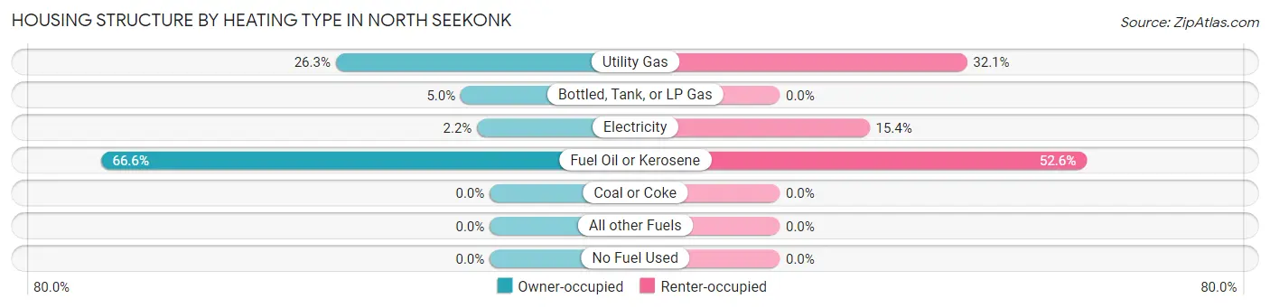 Housing Structure by Heating Type in North Seekonk