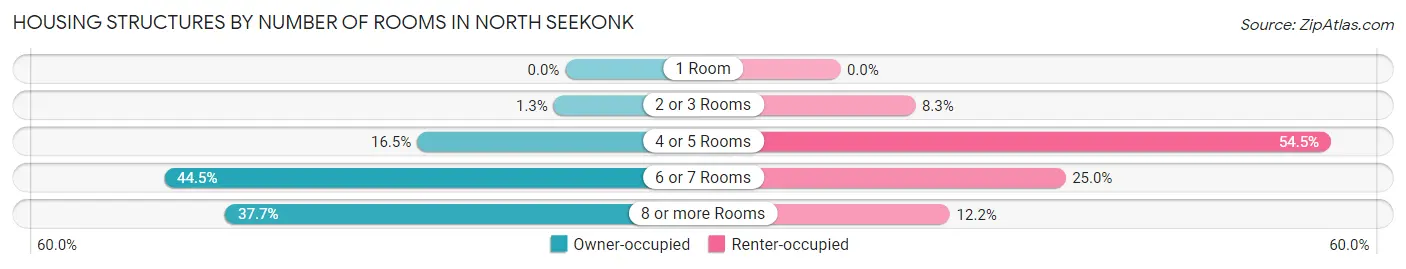 Housing Structures by Number of Rooms in North Seekonk