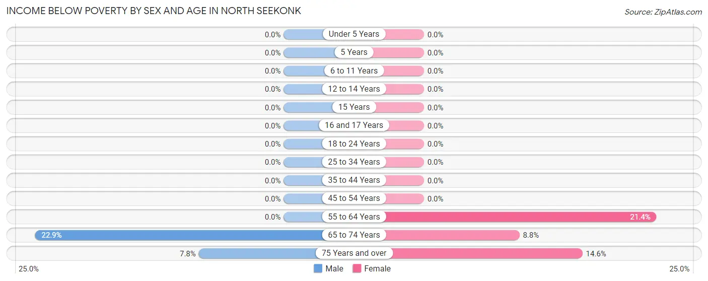Income Below Poverty by Sex and Age in North Seekonk
