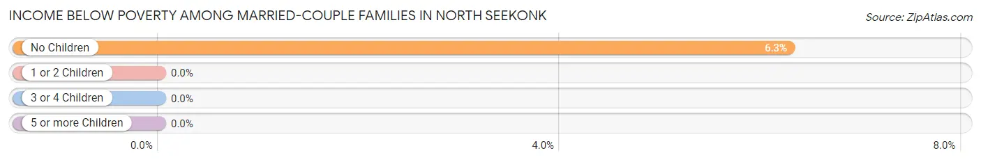 Income Below Poverty Among Married-Couple Families in North Seekonk