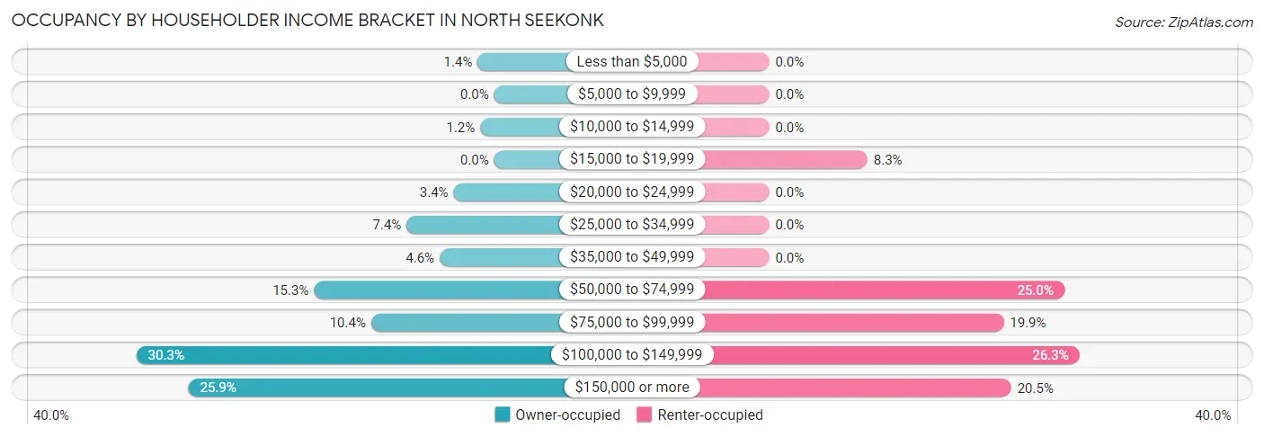 Occupancy by Householder Income Bracket in North Seekonk