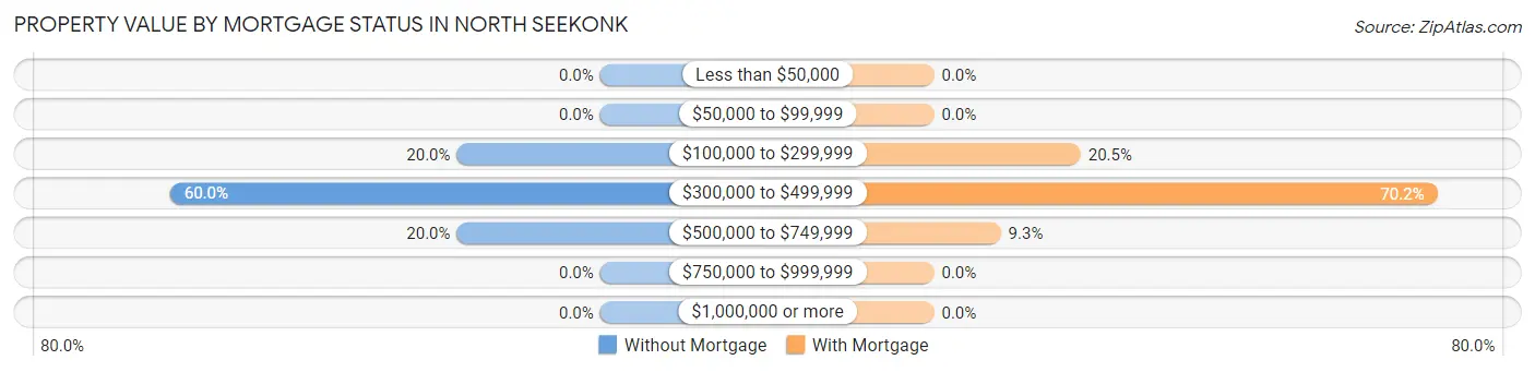 Property Value by Mortgage Status in North Seekonk