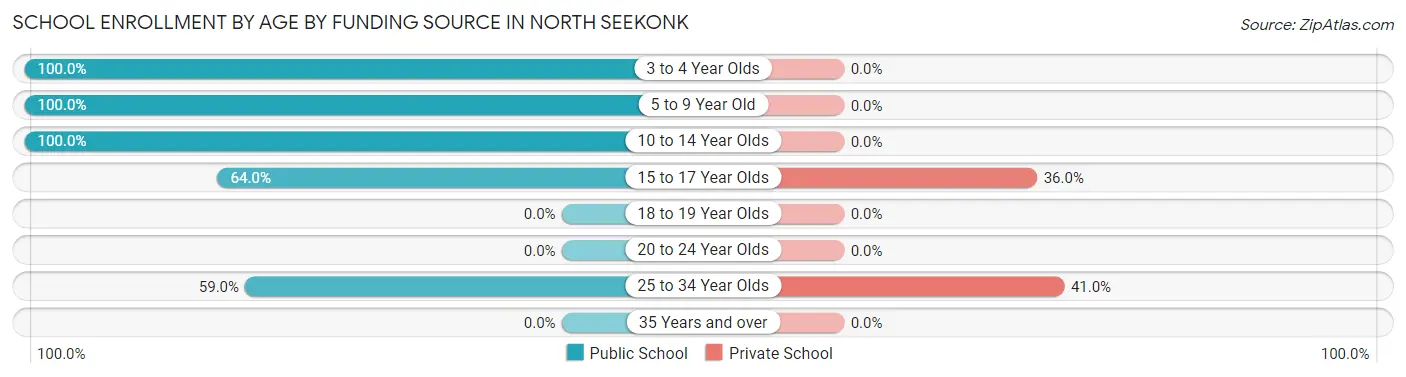 School Enrollment by Age by Funding Source in North Seekonk
