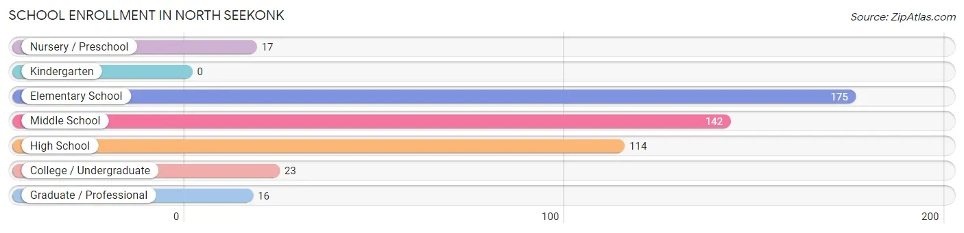 School Enrollment in North Seekonk