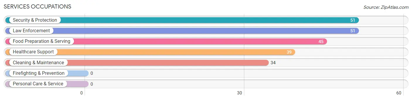 Services Occupations in North Seekonk