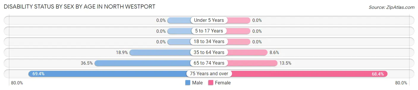 Disability Status by Sex by Age in North Westport