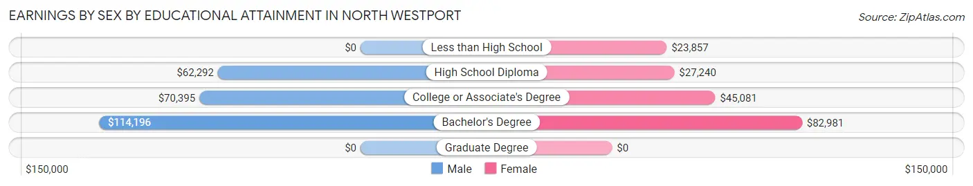 Earnings by Sex by Educational Attainment in North Westport