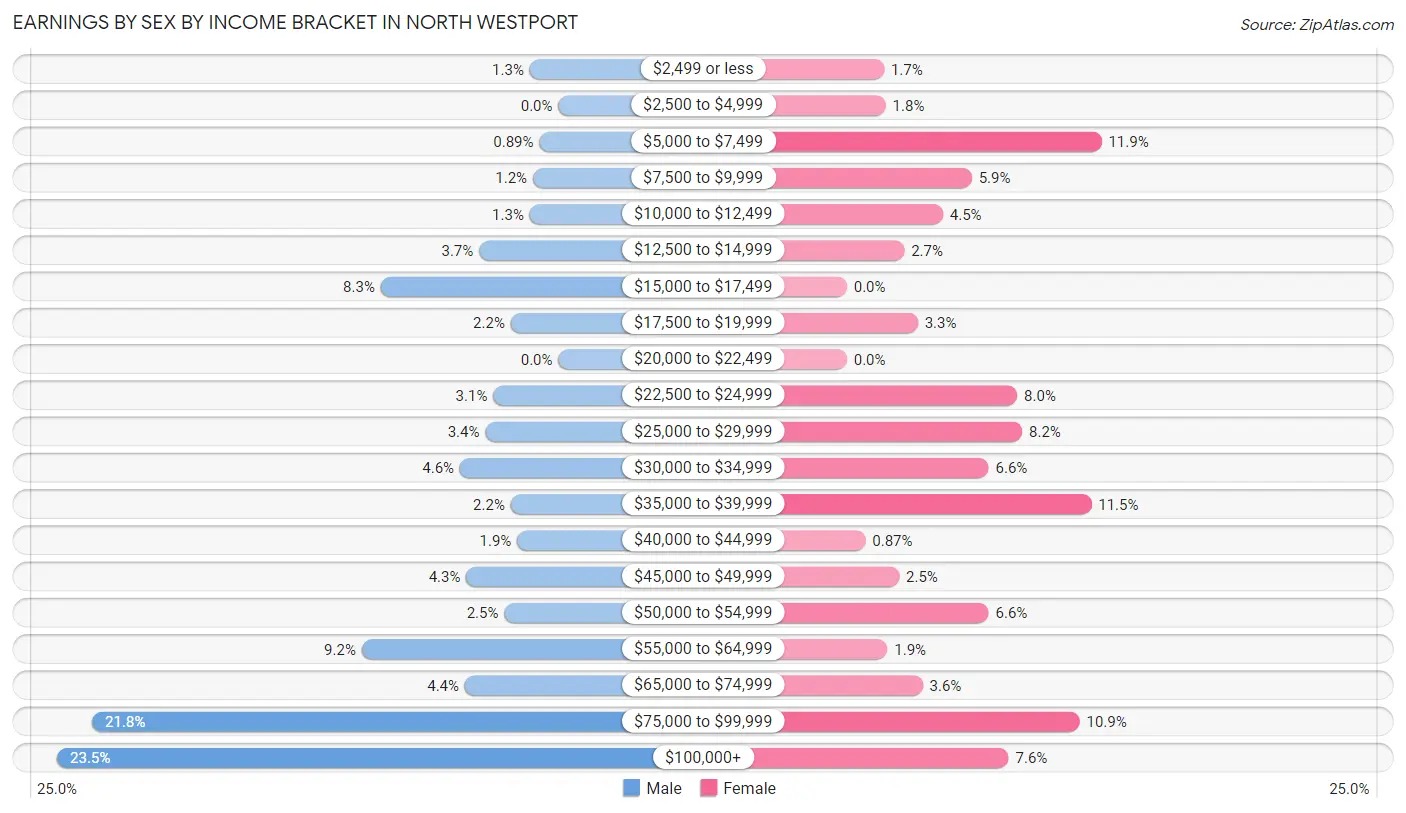 Earnings by Sex by Income Bracket in North Westport