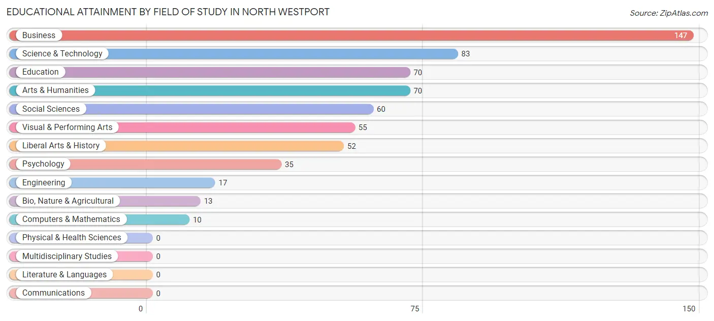Educational Attainment by Field of Study in North Westport