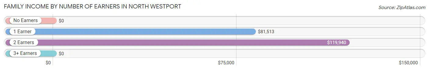 Family Income by Number of Earners in North Westport