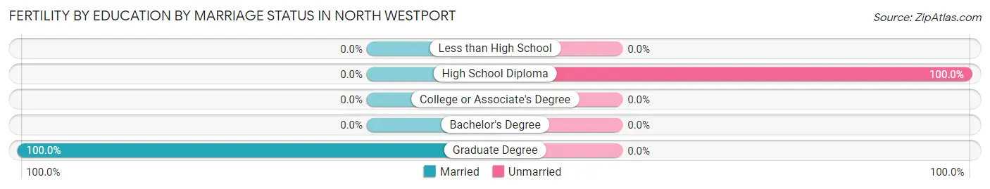 Female Fertility by Education by Marriage Status in North Westport