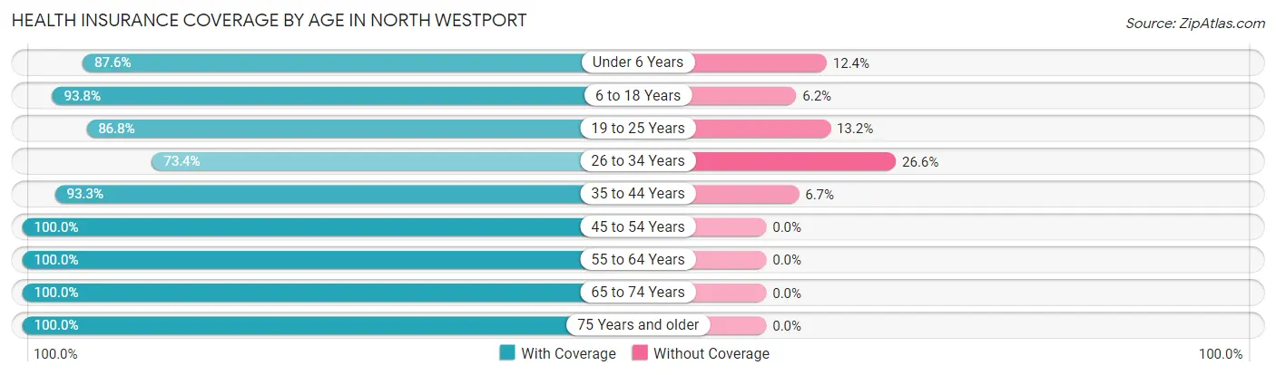 Health Insurance Coverage by Age in North Westport