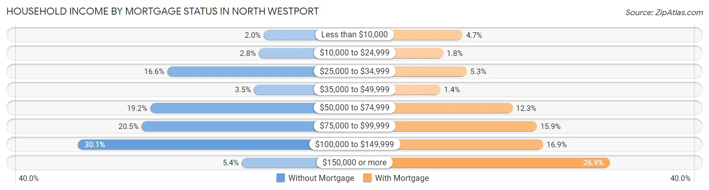 Household Income by Mortgage Status in North Westport
