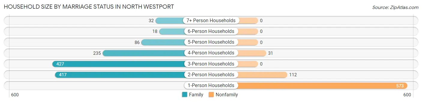 Household Size by Marriage Status in North Westport