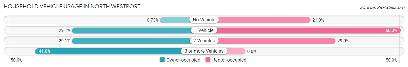 Household Vehicle Usage in North Westport