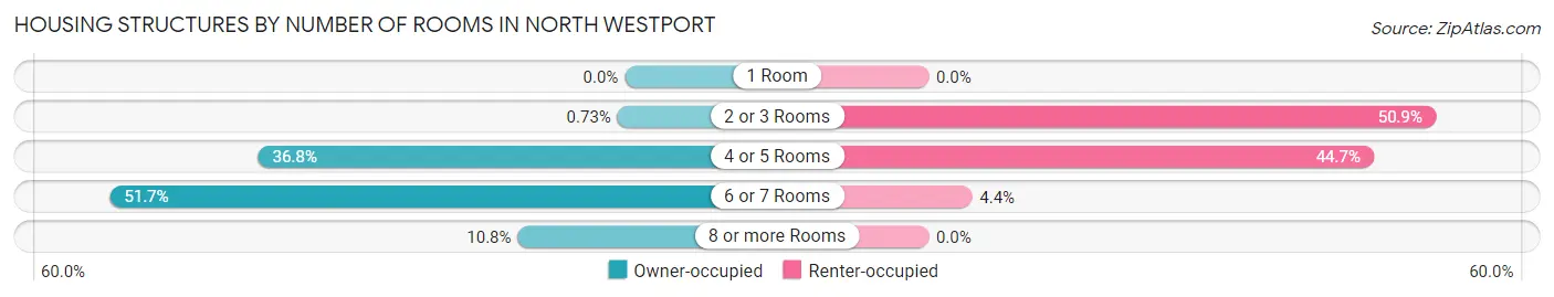 Housing Structures by Number of Rooms in North Westport
