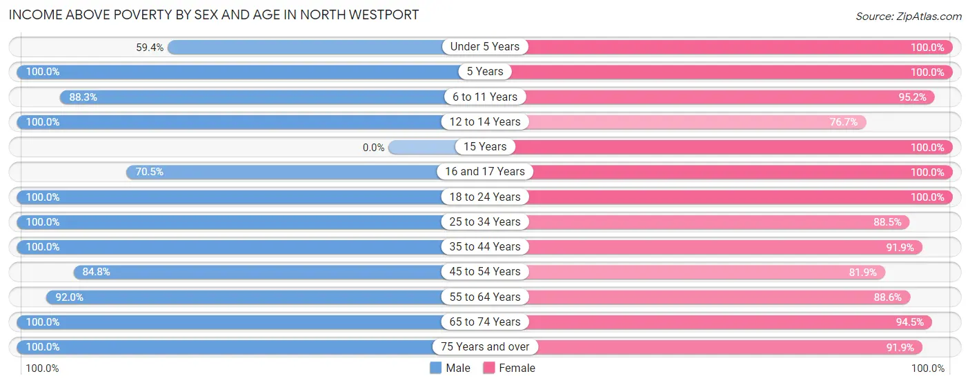 Income Above Poverty by Sex and Age in North Westport