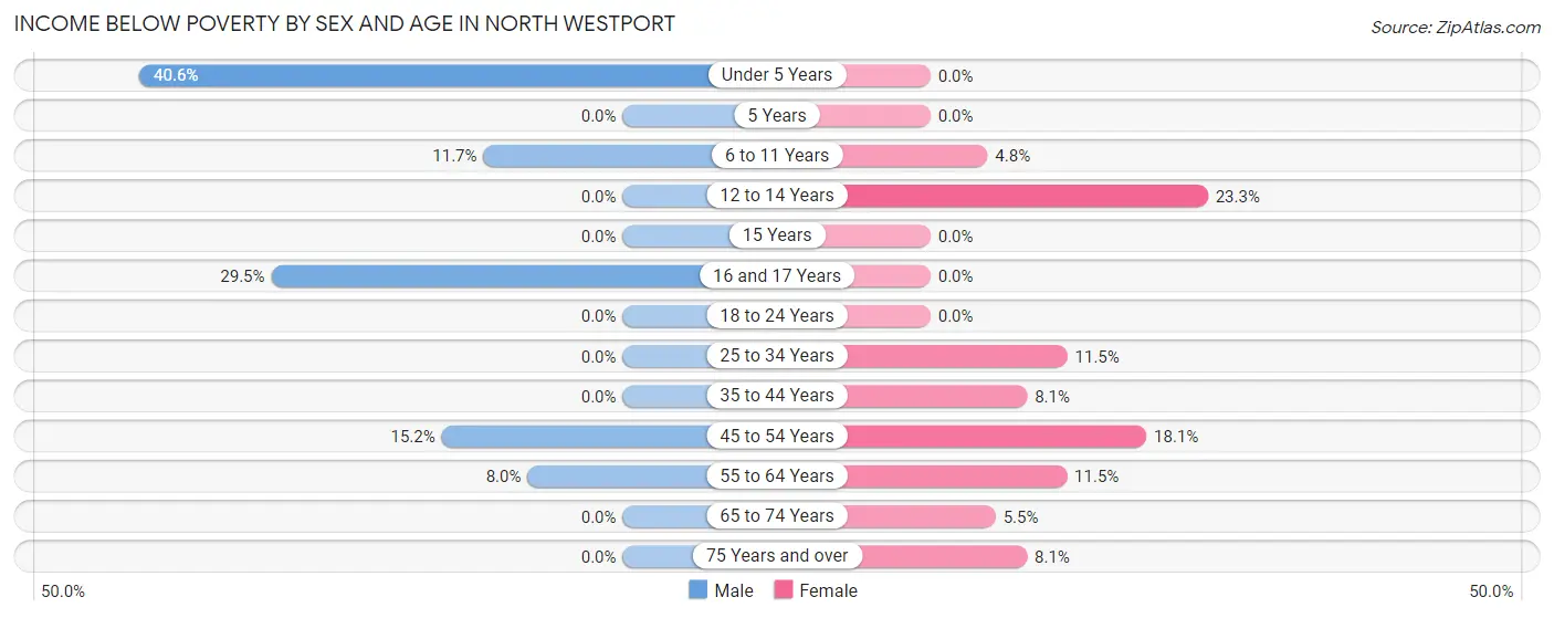Income Below Poverty by Sex and Age in North Westport