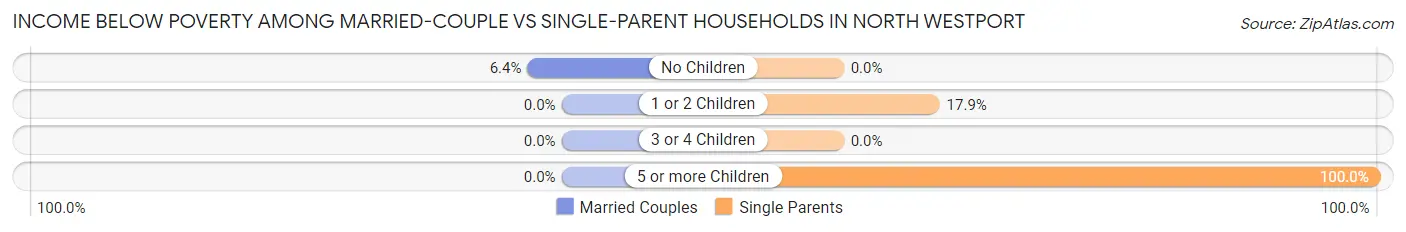 Income Below Poverty Among Married-Couple vs Single-Parent Households in North Westport