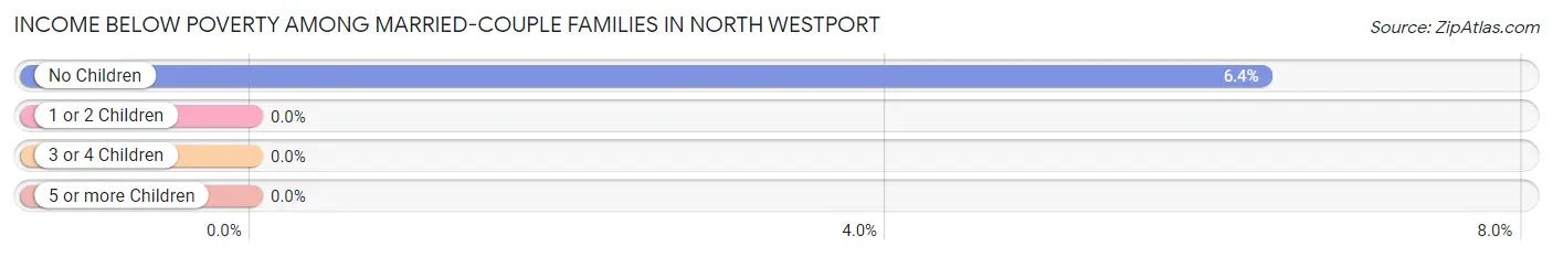 Income Below Poverty Among Married-Couple Families in North Westport