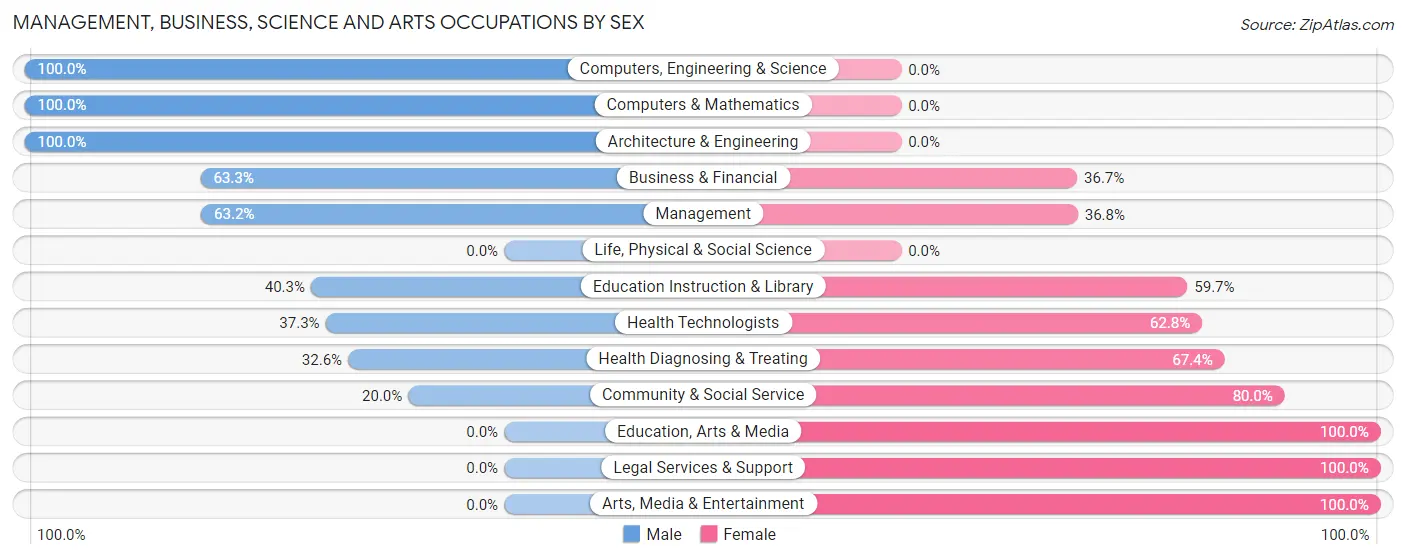 Management, Business, Science and Arts Occupations by Sex in North Westport