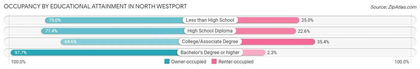 Occupancy by Educational Attainment in North Westport