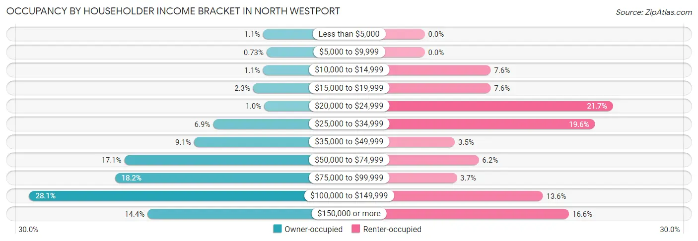 Occupancy by Householder Income Bracket in North Westport